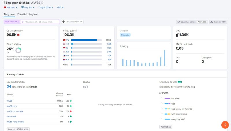 Thống kê lượt tìm kiếm từ khóa WW88 trên SEMRUSH 
